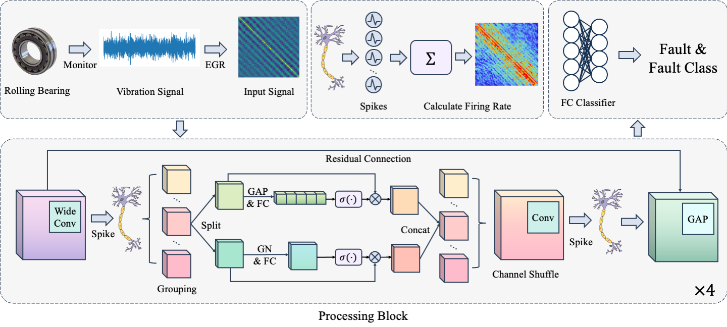 Preview for A Brain-Inspired Energy-Efficient Wide Spiking Residual Attention Framework for Intelligent Fault Diagnosis