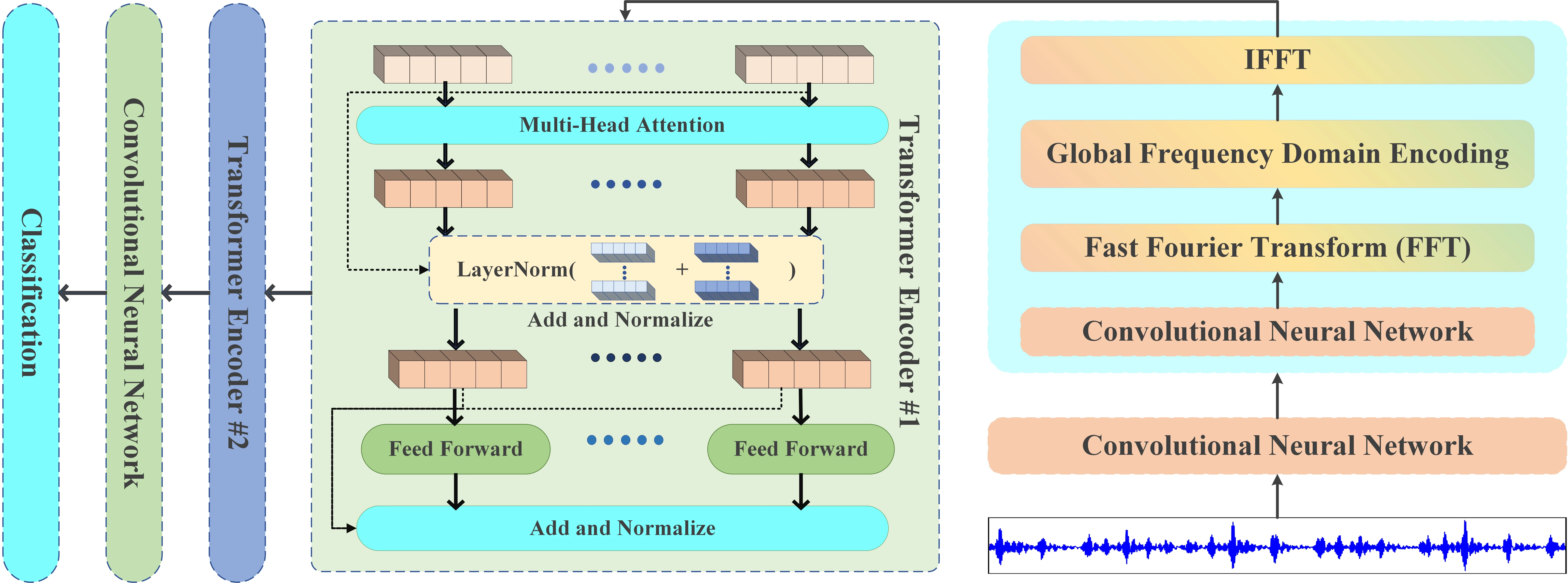 Preview for An Integrated Framework of Fourier Transform and Transformer for Rotating Machinery Fault Diagnosis